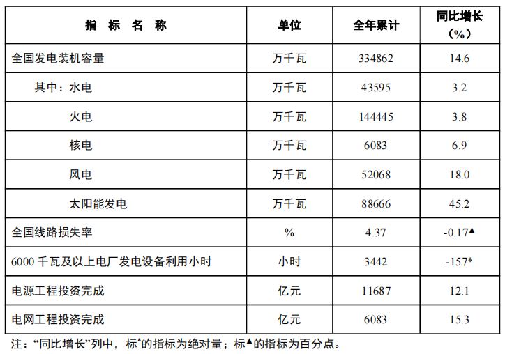 国家能源局发布2024年全国电力工业统计数据