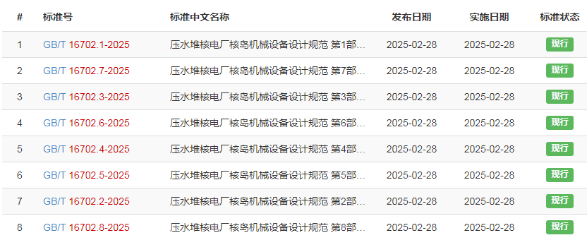 中国核动力院牵头修订的又一国家标准正式发布