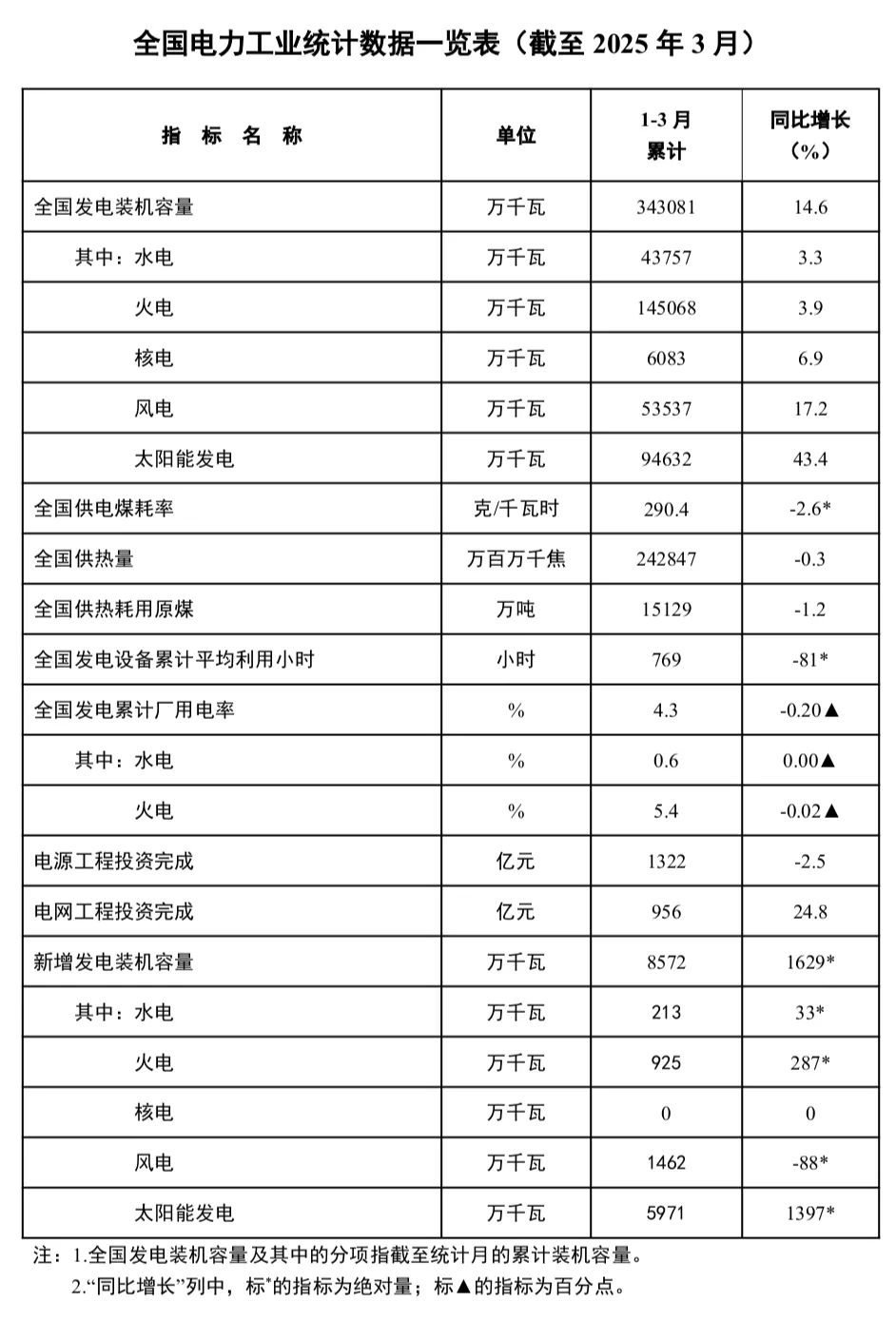国家能源局发布1-3月份全国电力工业统计数据