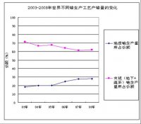 地浸采铀技术是2008年度世界铀生产中的最大亮点