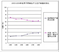 地浸采铀技术是2008年度世界铀生产中的最大亮点