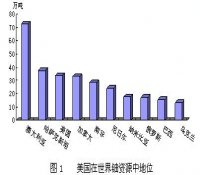 2008年美国铀资源、生产及供需现状