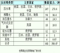 世界投用核电厂的分类
