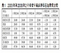 当前全球能源经济形势及发展趋势