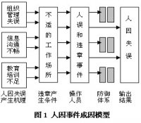 核电站人因失误的产生机理及其预防措施