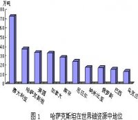 哈萨克斯坦铀资源、生产及供需形势