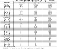 2009年世界铀资源、生产及供需现状