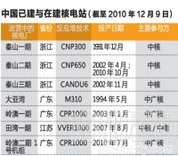 中国核电站布局