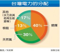 停核电再成为热门话题 台当局各部门都称不现实