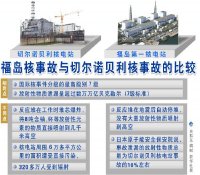 环保部就日本核事故提高到7级答问：最高级别意味什么