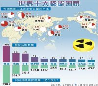 ［关注核电］世界十大核能国家