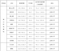 我国运行核电站周围环境空气吸收剂量率
