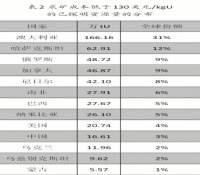 全球已探明铀资源增加12.5%