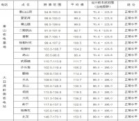我国运行核电站周围环境空气吸收剂量率