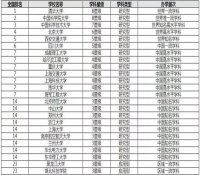 中国大学核科学与技术学科2016排行榜