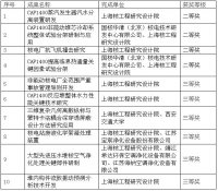 上海核工院10项科技成果获中国核能行业协会科学技术奖