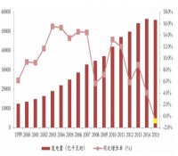 2017年中国电力行业发展趋势分析