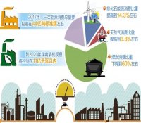 到2020年我国煤电装机控制在11亿千瓦以内