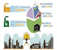到2020年我国煤电装机控制在11亿千瓦以内
