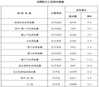 2016年全社会用电量同比增长5.0%