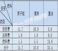 研究|各地为何热衷于建核电站？