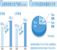 2020年我国核电运行和在建装机将达8800万千瓦 核工业发展 安全有保证(政策解读)