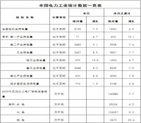 3月份全社会用电量同比增长7.9%
