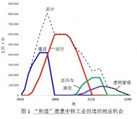 核电机组的建设和运营可创造大量就业机会