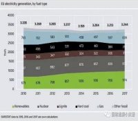 2017年欧盟电力结构：核电依然称王 风、光、生物质首超煤电！
