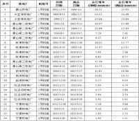 中国大陆核电机组运行已达279.13堆年