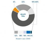 未来能源前景，离不开的四代核电和光伏