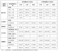 同比增长13.55%，中国核电2018年前三季度发电量公布