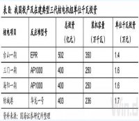 根据“十四五”核电发展储备：未来三年每年需开工8台核电机组
