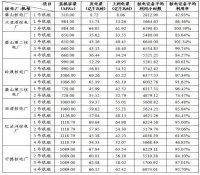 海南核电占比领跑全国 广东、浙江反应堆总数最多