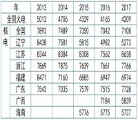 2018-2020核电小时预测