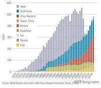 世界核能协会发布《世界核能表现报告2018 亚洲版》