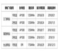 首批三代项目上网电价定了 核电有竞争力吗？这份报告解读！