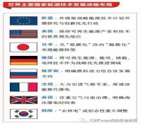 世界能源领域前沿技术发展趋势分析
