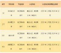 关注丨这4所高校的核专业通过工程教育认证